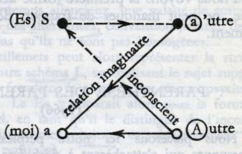 Lacan, Schema L, sujet, autre, inconscient, imaginaire, moi