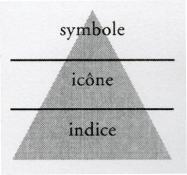 Triangle de Peirce, image, icone, indice, symbole